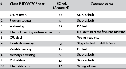 Table 1. Class B tests for single-chip MCUs.